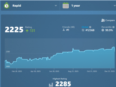 Brendan's rating improvement graph