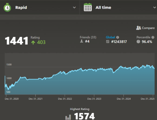 Rick's rating improvement graph