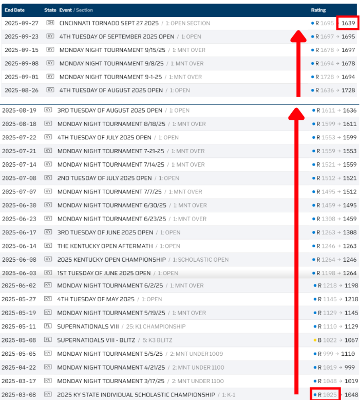 Samir's rating improvement graph