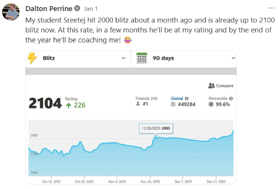 Sreetej's rating improvement graph